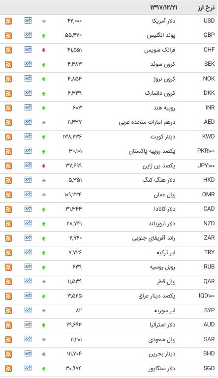 نرخ ۴۷ از بین بانکی در۲۱اسفند ۹۷/یورو ۴۷۲۸ تومان شد + جدول