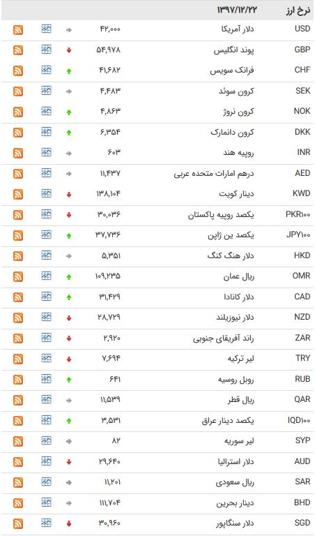 نرخ ۴۷ ارز بین بانکی در ۲۲ اسفند ۹۷ + جدول