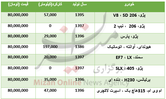 با ۸۰ میلیون تومان چه خودرو‌هایی می‌توان خرید؟ +جدول