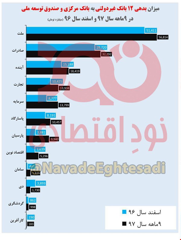 بدهی بانکهای خصوصی به بانک مرکزی به ۱۶۵هزارمیلیاردتومان رسید