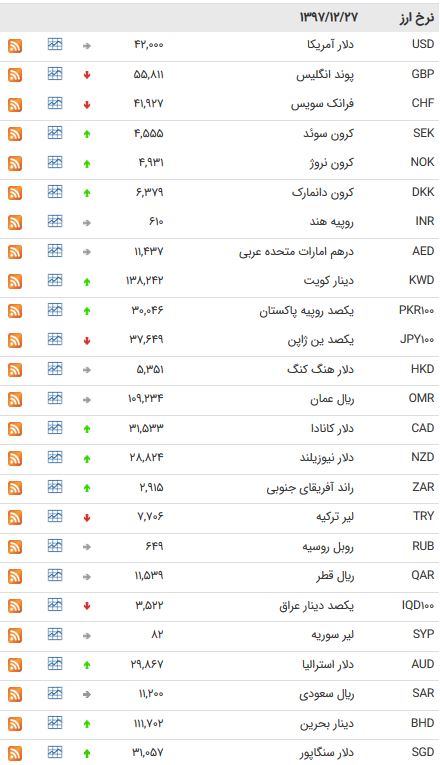 نرخ ۴۷ ارز بین بانکی در ۲۷ اسفند ۹۷+ جدول