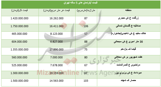 قیمت آپارتمان های 5 ساله در تهران+ جدول