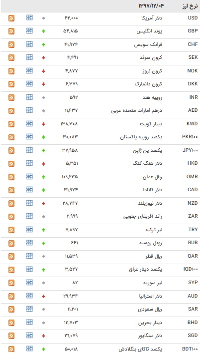 نرخ ۱۵ ارز بین بانکی افزایش یافت + جدول