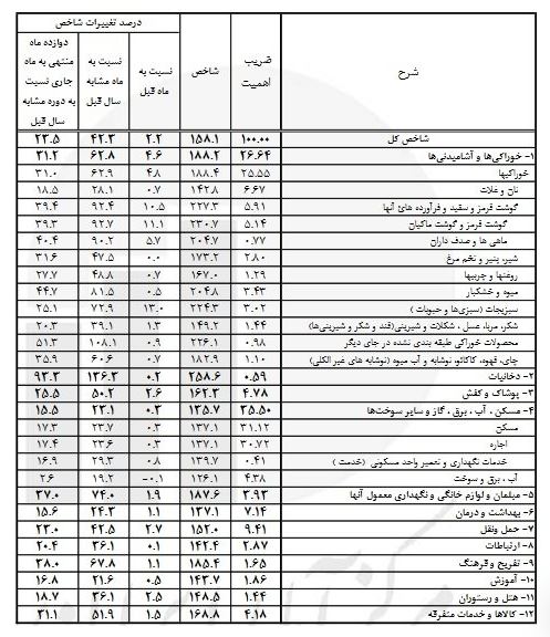 جزییات کاهش گرانی‌ کالاها در بهمن ماه