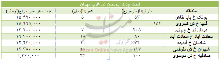 قیمت جدید آپارتمان در غرب تهران+ جدول