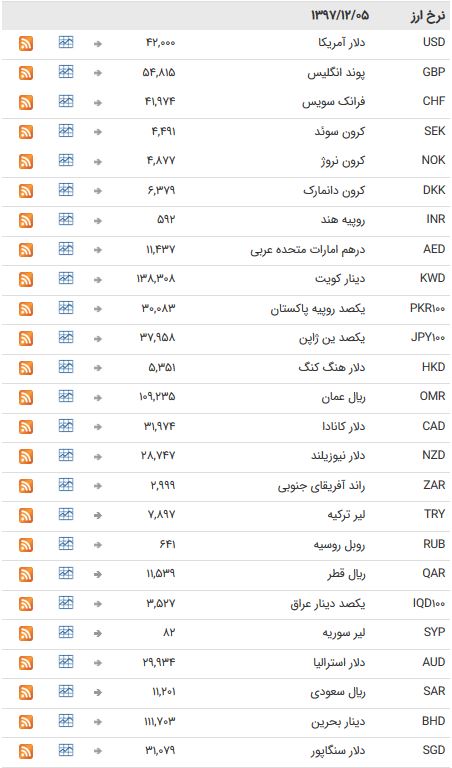 نرخ ۴۷ ارز بین بانکی ثابت ماند + جدول