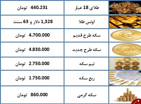 قیمت طلا و سکه در پنجم اسفند ۹۷ + جدول