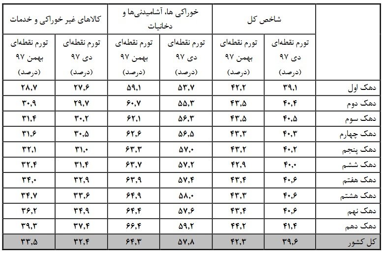 فاصله تورمی دهک‌ها در بهمن به ۲.۸ درصد رسید