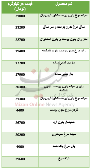 نرخ اجزای مرغ در میادین+ جدول