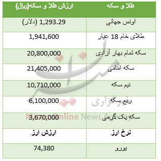 افزایش قیمت طلا در بازار / یورو ۷۴۳۸ تومان+جدول