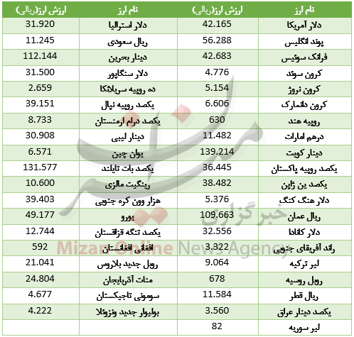 خواب یک روزه در بازار ارز بین بانکی+جدول قیمت