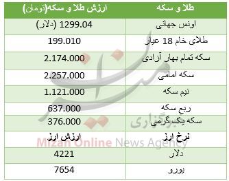 بررسی قیمت طلا و سکه در بازار + جدول