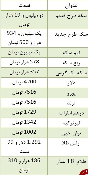 سکه ارزان شد/ یورو ۷۵۱۶ تومان + جدول