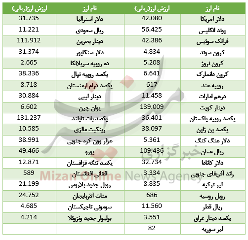 کاهش قیمت ۱۳ ارز در بازار بین بانکی/ دلار ۴۲۰۸ تومان +جدول