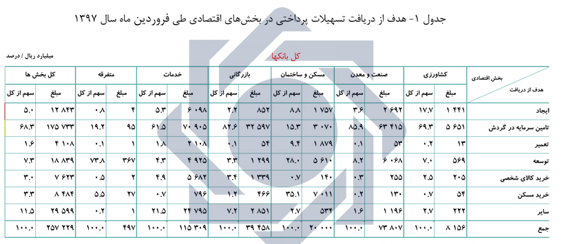 سهم بیش از ۳۵ درصدی تسهیلات بانک مرکزی برای خرید مسکن+جدول