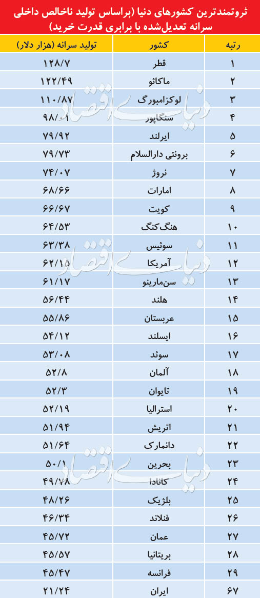 ۲۹ اقتصاد ثروتمند دنیا