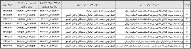 مراحل سه‌گانه پرداخت وجوه سپرده‌گذاران موسسات غیرمجاز +جدول