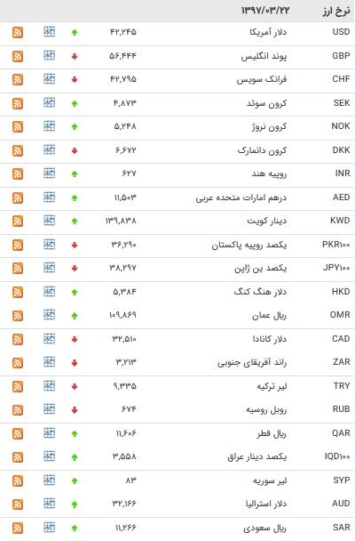 نرخ ۲۲ ارز بانکی افزایش یافت+جدول
