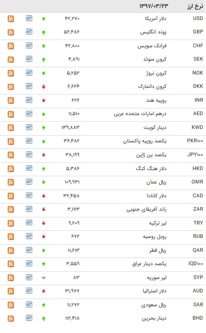 نرخ ۱۷ ارز بانکی و یورو کاهش یافت+جدول