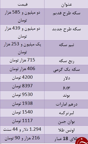 سکه باز هم رکورد زد/ قیمت به ۲ میلیون و ۵۸۵ هزار تومان رسید