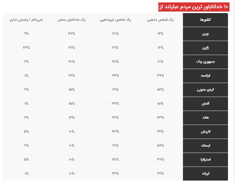 خداناباوران با خود هم در تعارضند خداناباوران با خود هم در تعارضند