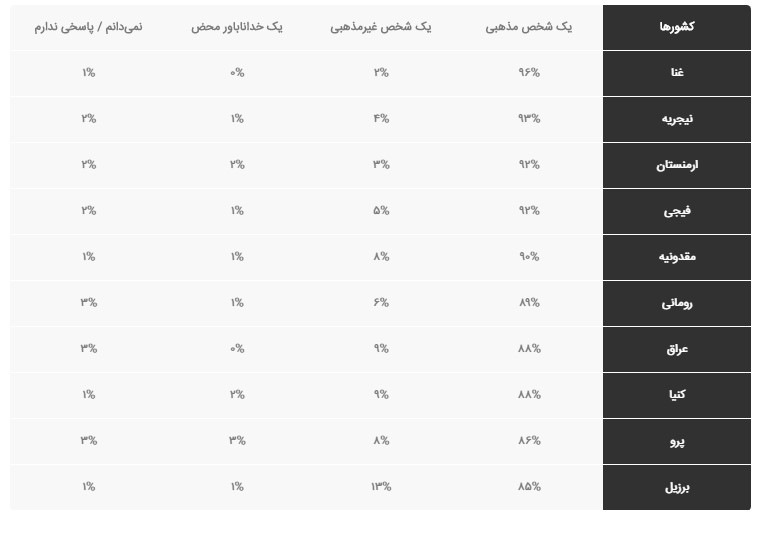 خداناباوران با خود هم در تعارضند خداناباوران با خود هم در تعارضند