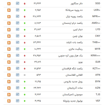 نرخ ۲۱ ارز و یورو کاهش یافت+ جدول