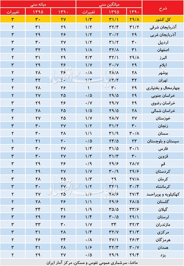 جمعیت ایران در مرز پیری