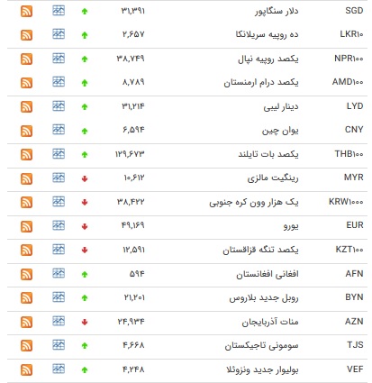 افزایش نرخ پوند مبادله‌ای/ قیمت رسمی یورو کاهش یافت + جدول