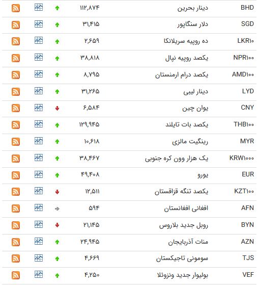 کاهش نرخ ۱۱ ارز مبادله‌ای/ قیمت رسمی یورو افزایش یافت + جدول