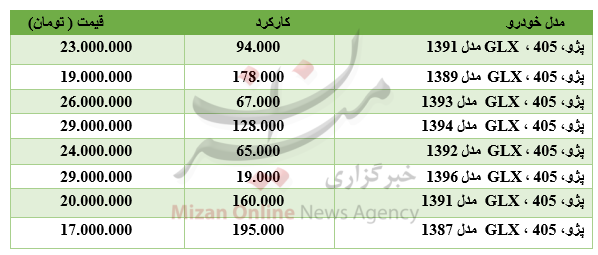 برای خرید پژو ۴۰۵ چقدر باید هزینه کرد؟+ جدول