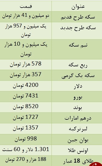 سکه ۱۰ هزار تومان گران شد/ یورو ۷۴۳۱ تومان