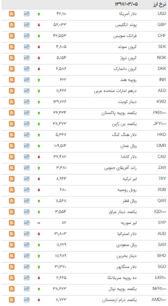 نرخ 24 ارز بانکی افزایش یافت + جدول