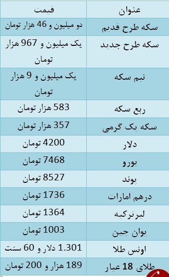 نرخ سکه همچنان بر مدار صعود/یورو در بازار ۷۴۶۸ تومان شد+جدول