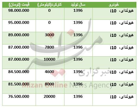 برای خرید هیوندای i۱۰ چقدر سرمایه نیاز است؟ + جدول