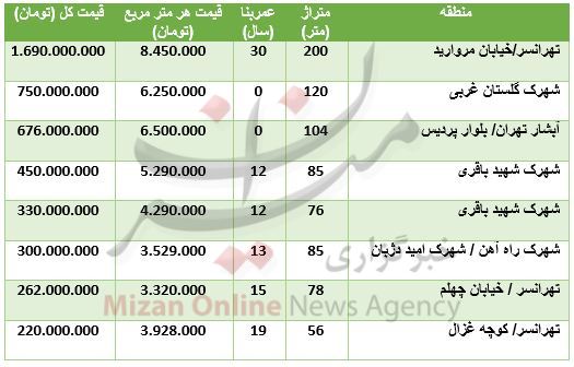 مظنه آپارتمان در محدوده غرب و شمال غرب تهران + جدول قیمت
