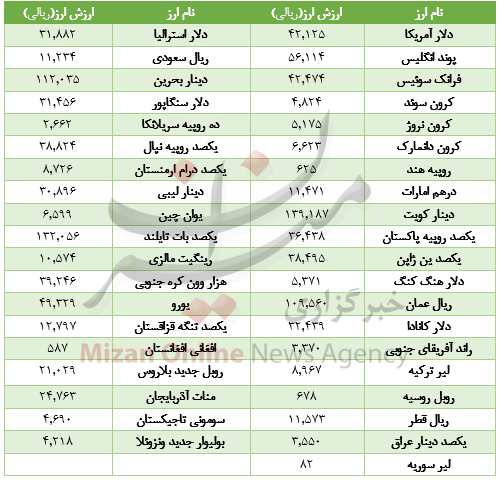 افت قیمت ۱۲ ارز در بازار بین بانکی / دلار ۴۲۱۲۵ ریال +جدول