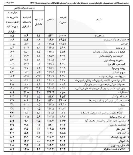 کدام اقلام در شهرها بیشترین تورم را داشتند؟