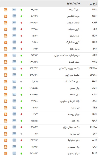 نرخ ۱۸ ارز بانکی افزایش یافت + جدول