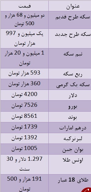 نرخ سکه به دو میلیون و ۶۸ هزار تومان رسید/ یورو ۷۵۲۶ تومان