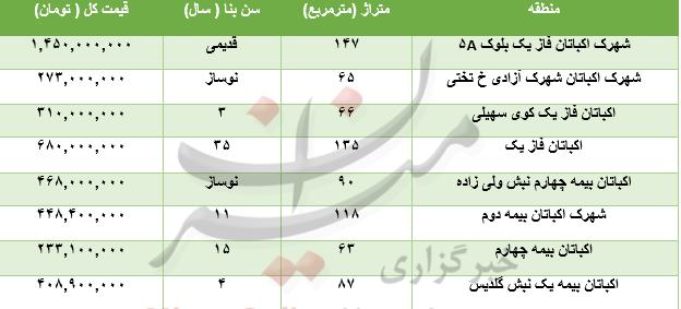 خرید آپارتمان در منطقه اکباتان چقدر باید هزینه کرد؟+جدول