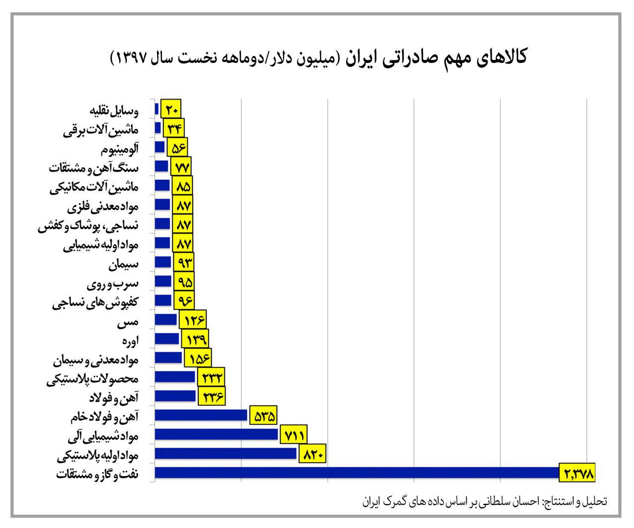 سراب رشد صادرات غیرنفتی با افزایش نرخ ارز