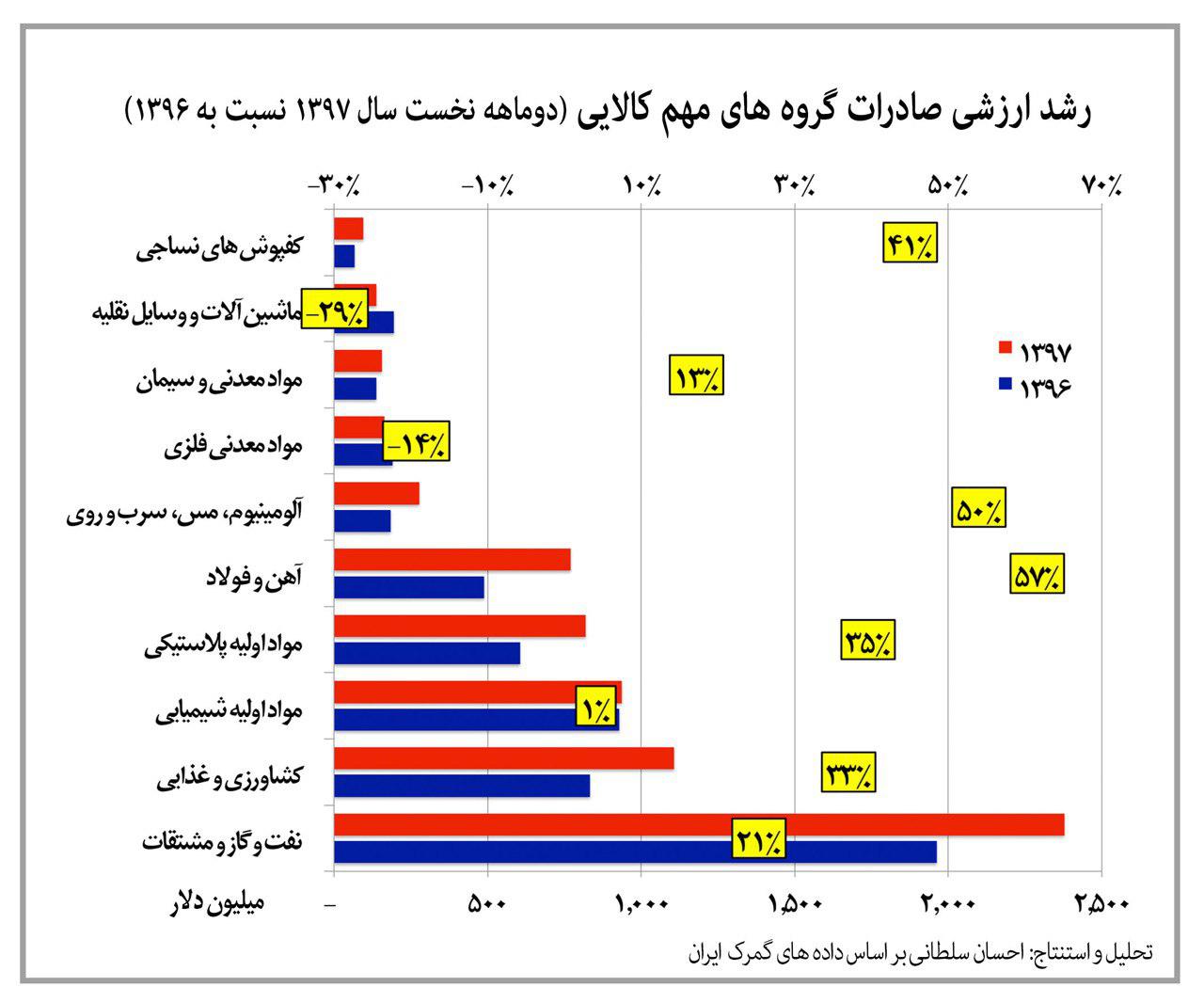 سراب رشد صادرات غیرنفتی با افزایش نرخ ارز