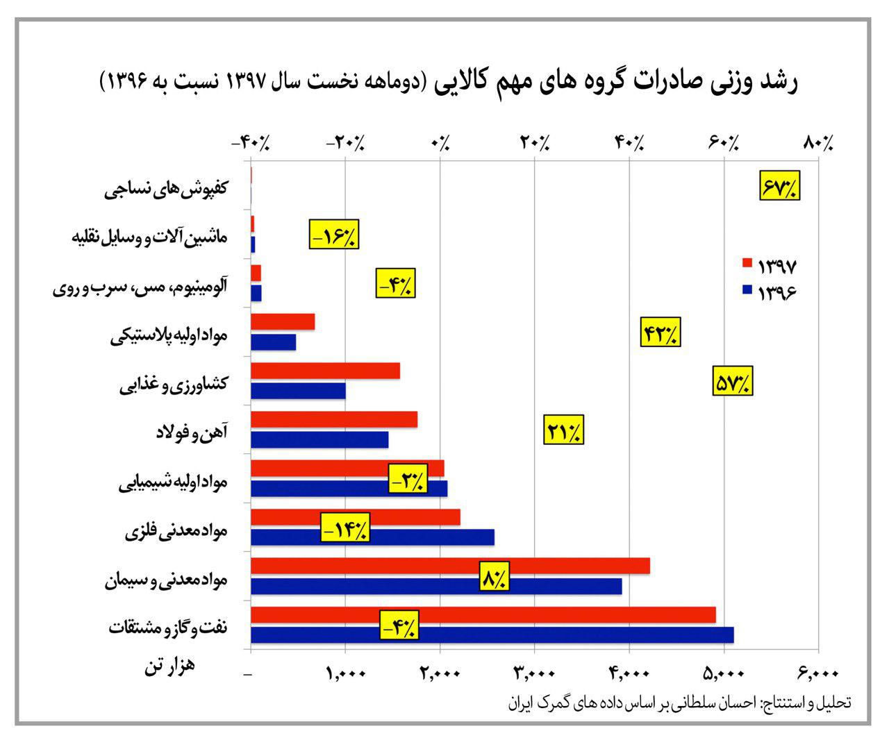 سراب رشد صادرات غیرنفتی با افزایش نرخ ارز