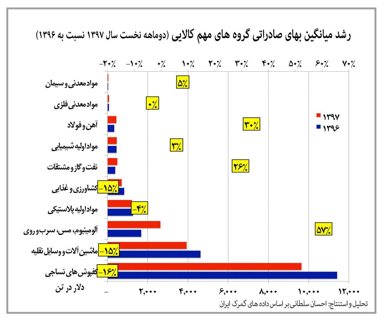 سراب رشد صادرات غیرنفتی با افزایش نرخ ارز