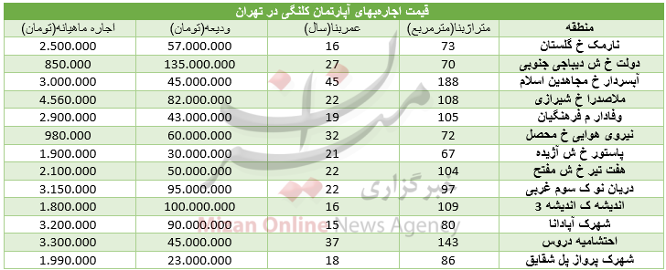 برای اجاره آپارتمان کلنگی در تهران چقدر باید هزینه کرد+ جدول