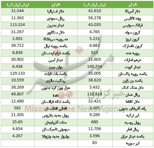 ثبات در بازار ارز بین بانکی+ جدول قیمت