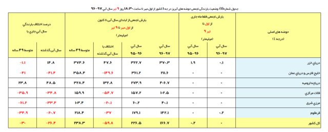 بارش‌های کشور ۳۰ درصد پایین‌تر از گذشته است