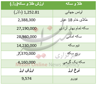 ادامه سیر صعودی قیمت طلا/ یورو ۹۵۷۴ تومان+جدول