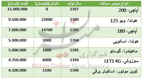 قیمت موتورسیکلت کارکرده در بازار + جدول